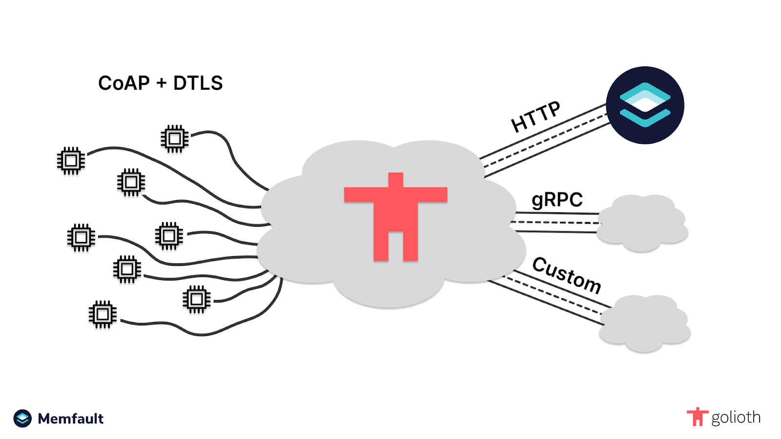 Connecting Golioth and Memfault