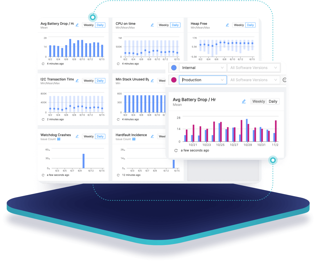 Device performance and reliability monitoring made simple