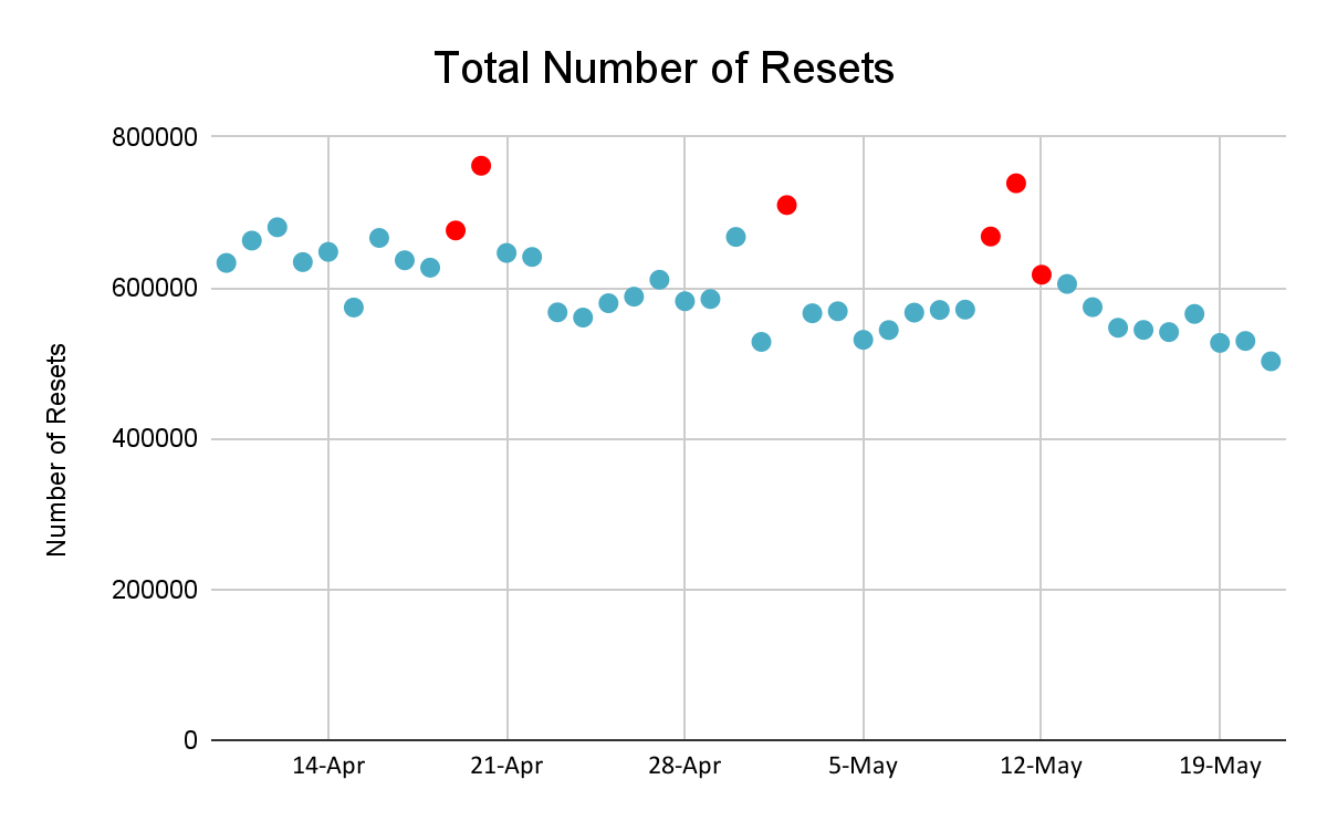  IoT device resets during the May 2024 solar storm