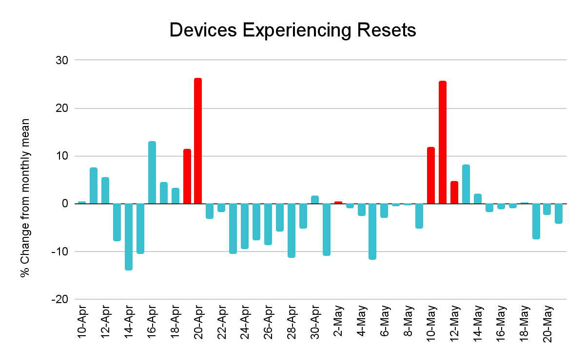 IoT devices reset after solar storm