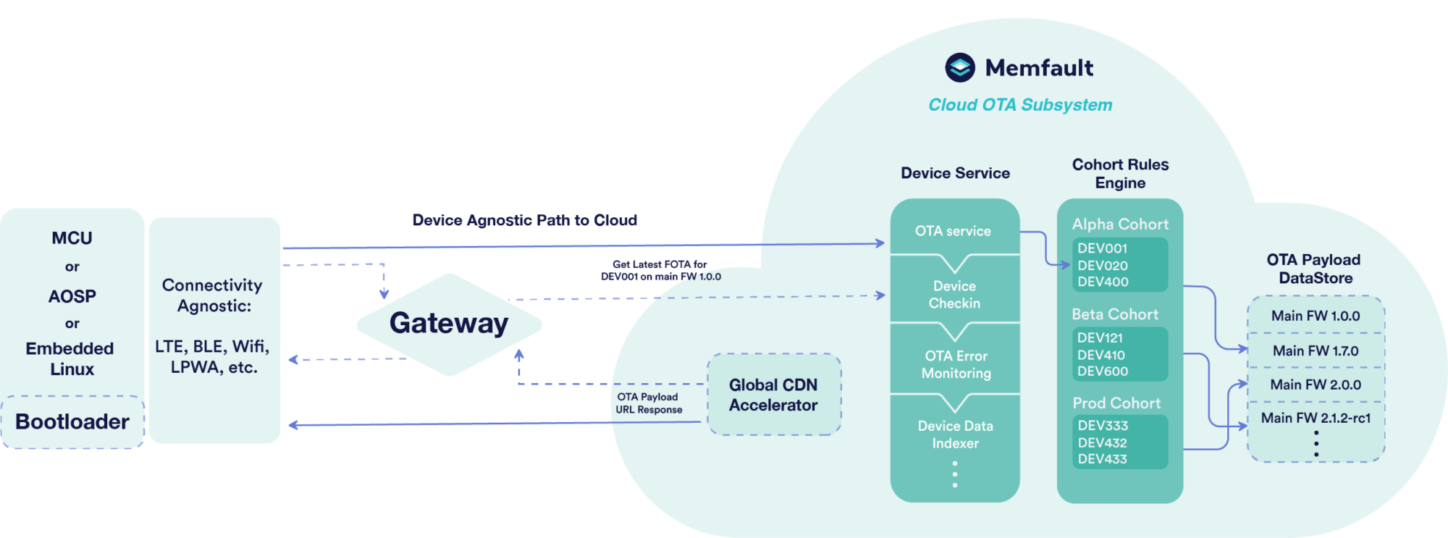 Memfault Cloud OTA Subsystem