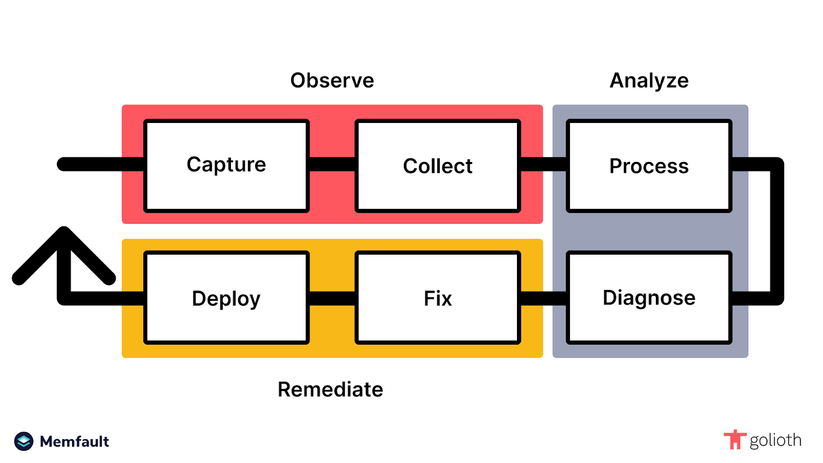 product development - Golioth and Memfault